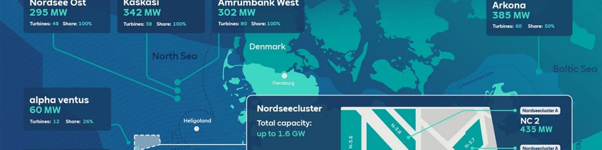Waves Group to Support Nordseecluster Offshore Wind Farm Development ...